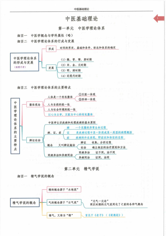 中医基础理论-中医思维导图.-中医资源网